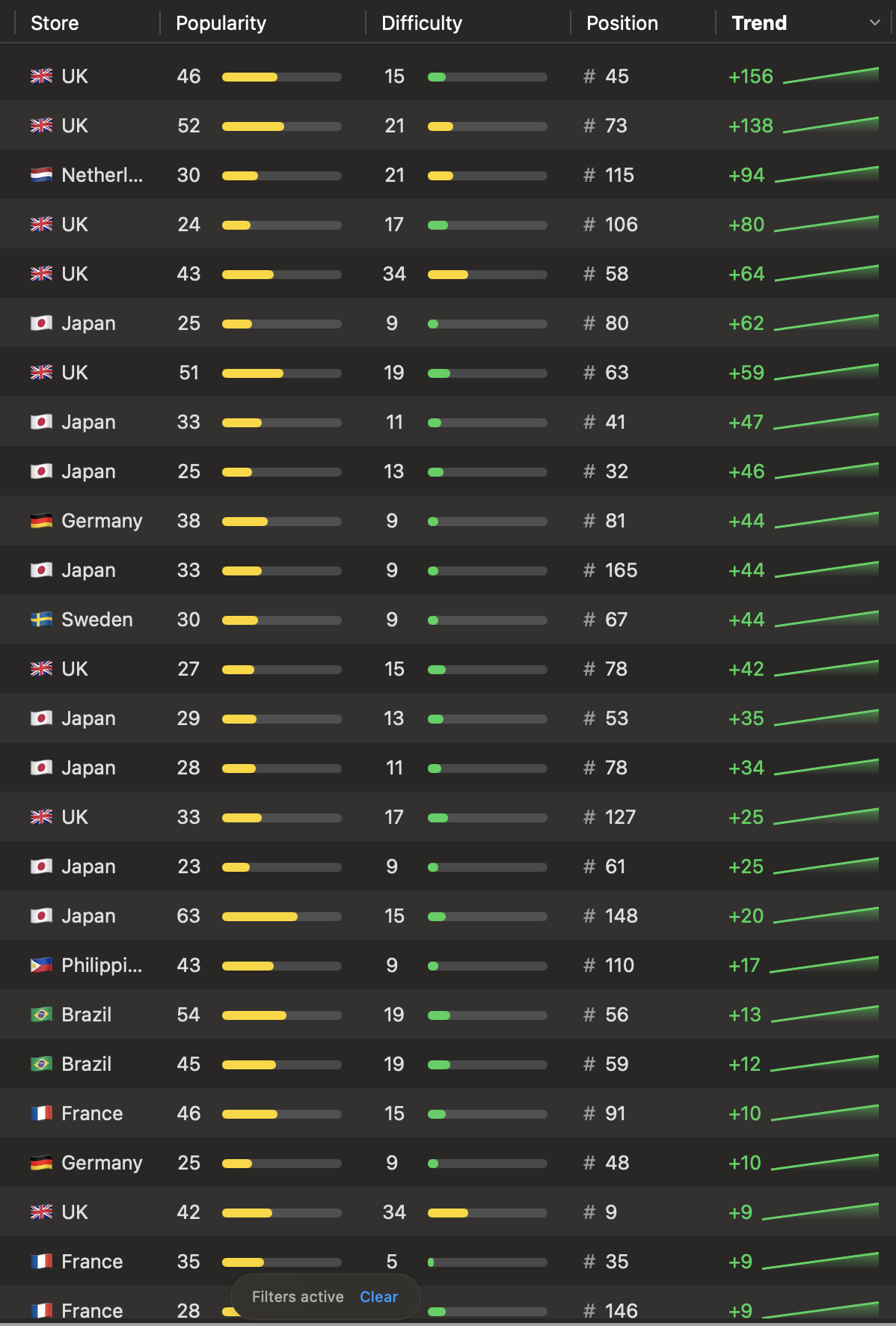 International keyword ranking table showing UK, Japan, Germany, Brazil, France, and other trend gains