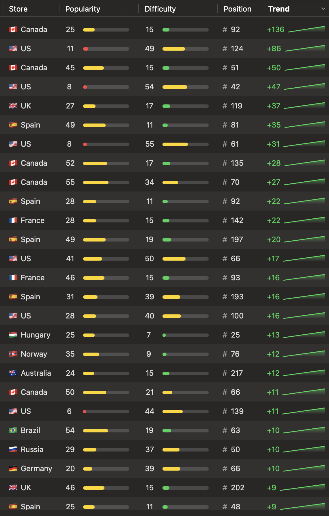 Keyword ranking table showing Canada, US, UK, Spain, France, and other store trend gains