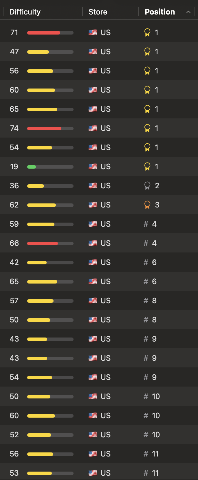 US keyword ranking table showing multiple number one App Store positions